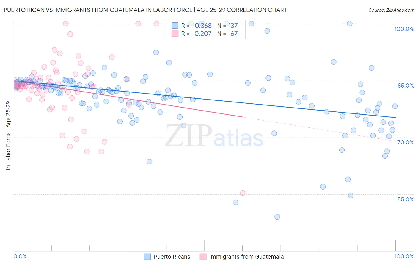Puerto Rican vs Immigrants from Guatemala In Labor Force | Age 25-29