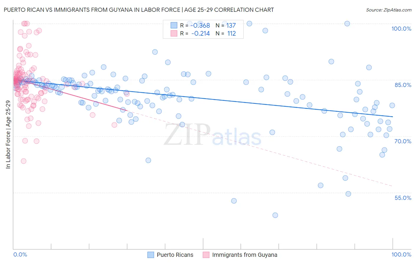 Puerto Rican vs Immigrants from Guyana In Labor Force | Age 25-29