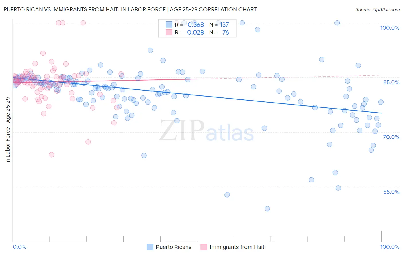 Puerto Rican vs Immigrants from Haiti In Labor Force | Age 25-29