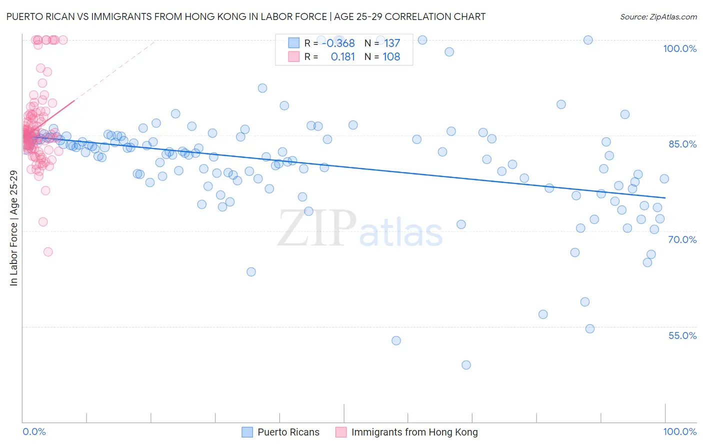 Puerto Rican vs Immigrants from Hong Kong In Labor Force | Age 25-29