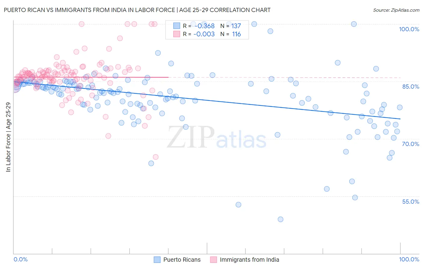 Puerto Rican vs Immigrants from India In Labor Force | Age 25-29