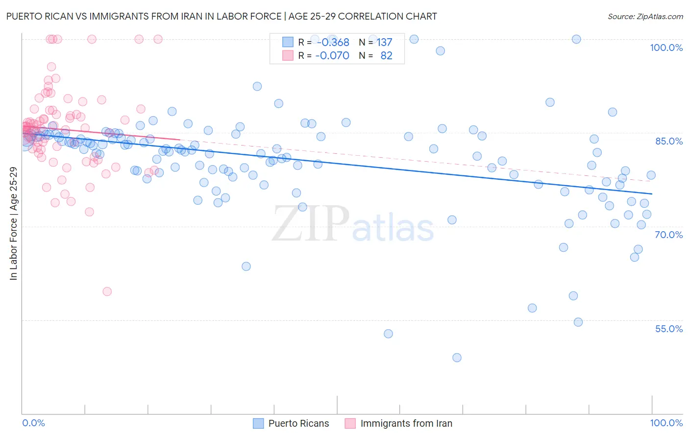 Puerto Rican vs Immigrants from Iran In Labor Force | Age 25-29