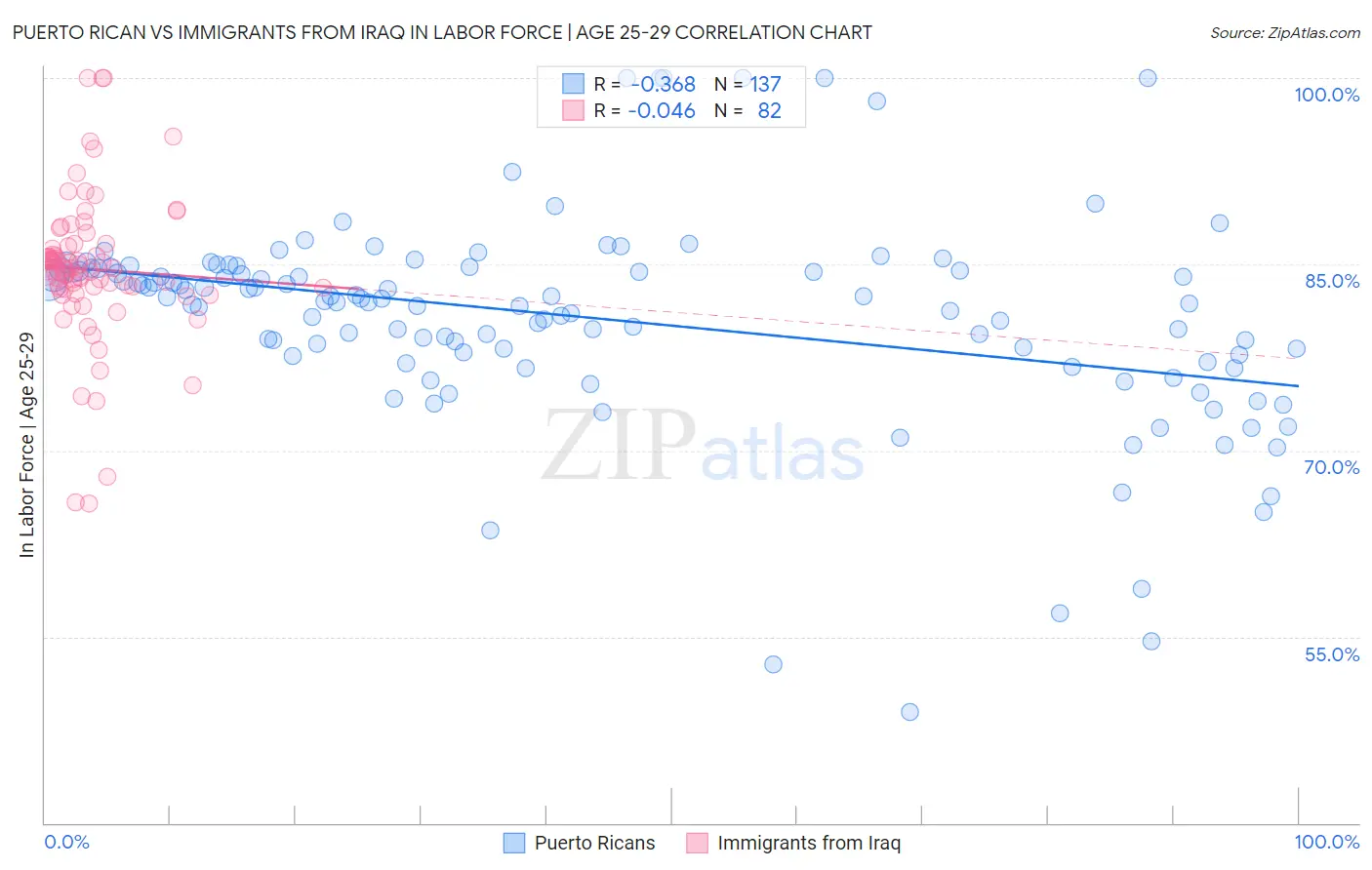 Puerto Rican vs Immigrants from Iraq In Labor Force | Age 25-29