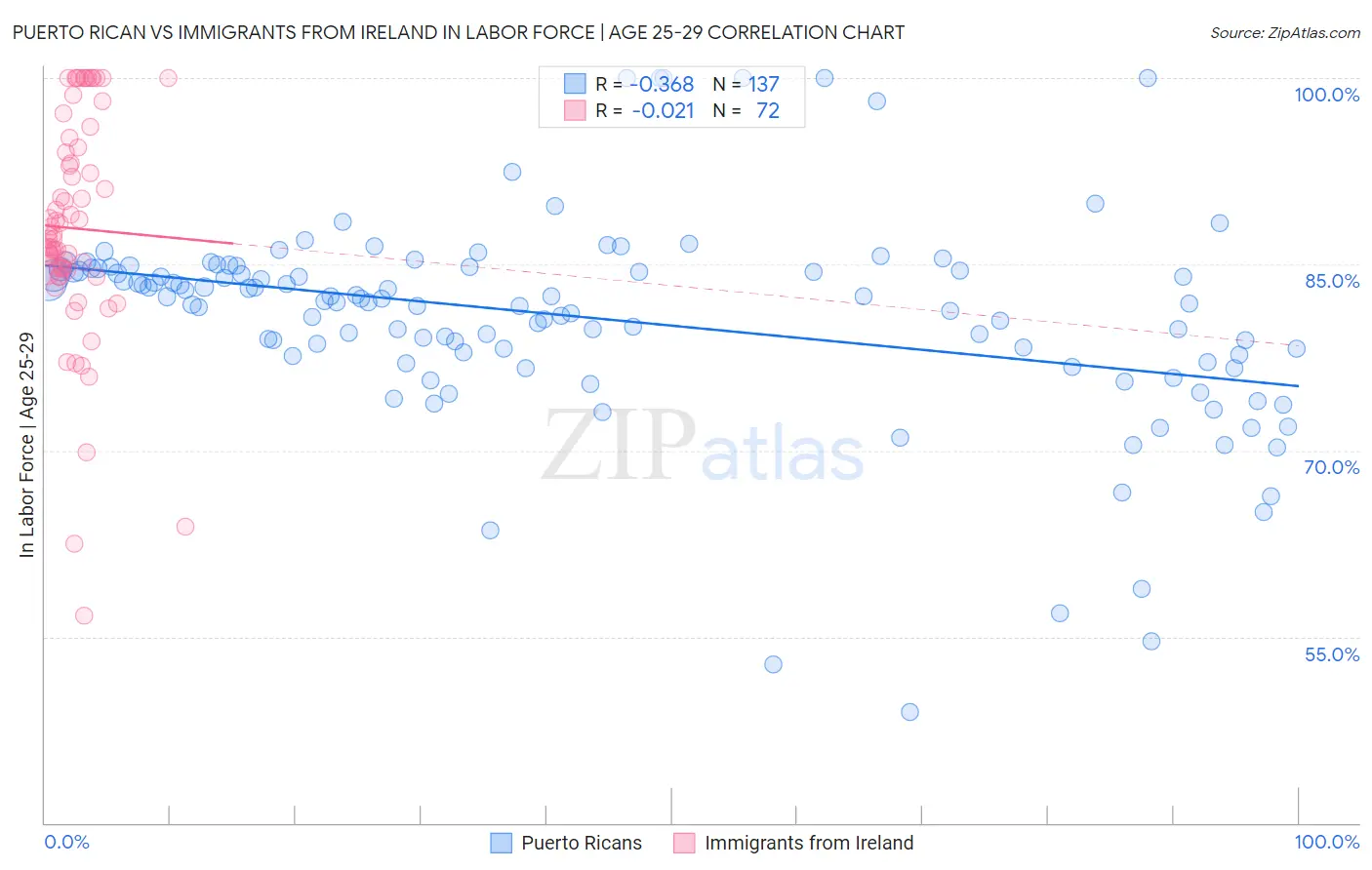 Puerto Rican vs Immigrants from Ireland In Labor Force | Age 25-29