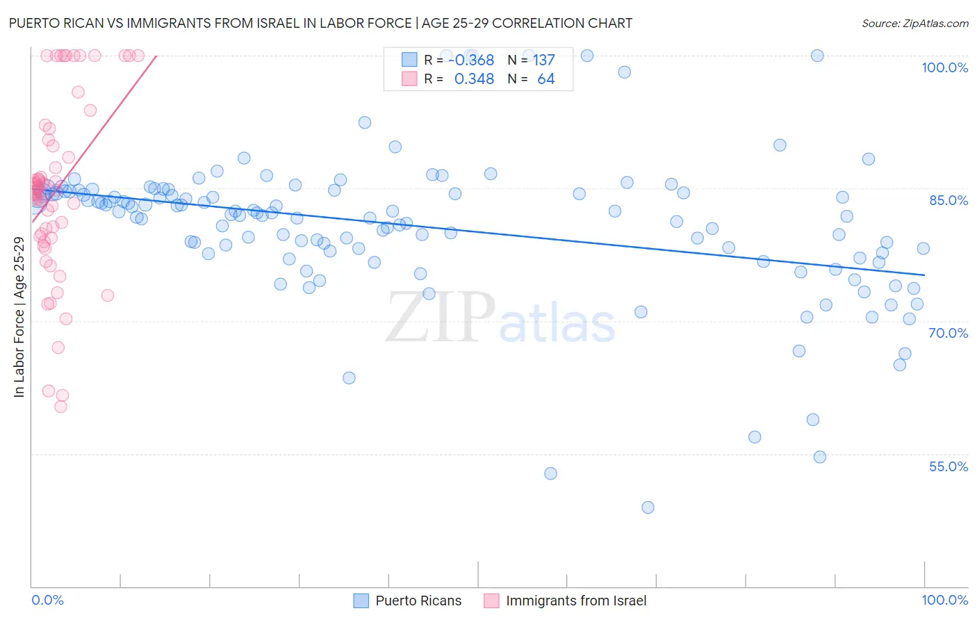 Puerto Rican vs Immigrants from Israel In Labor Force | Age 25-29