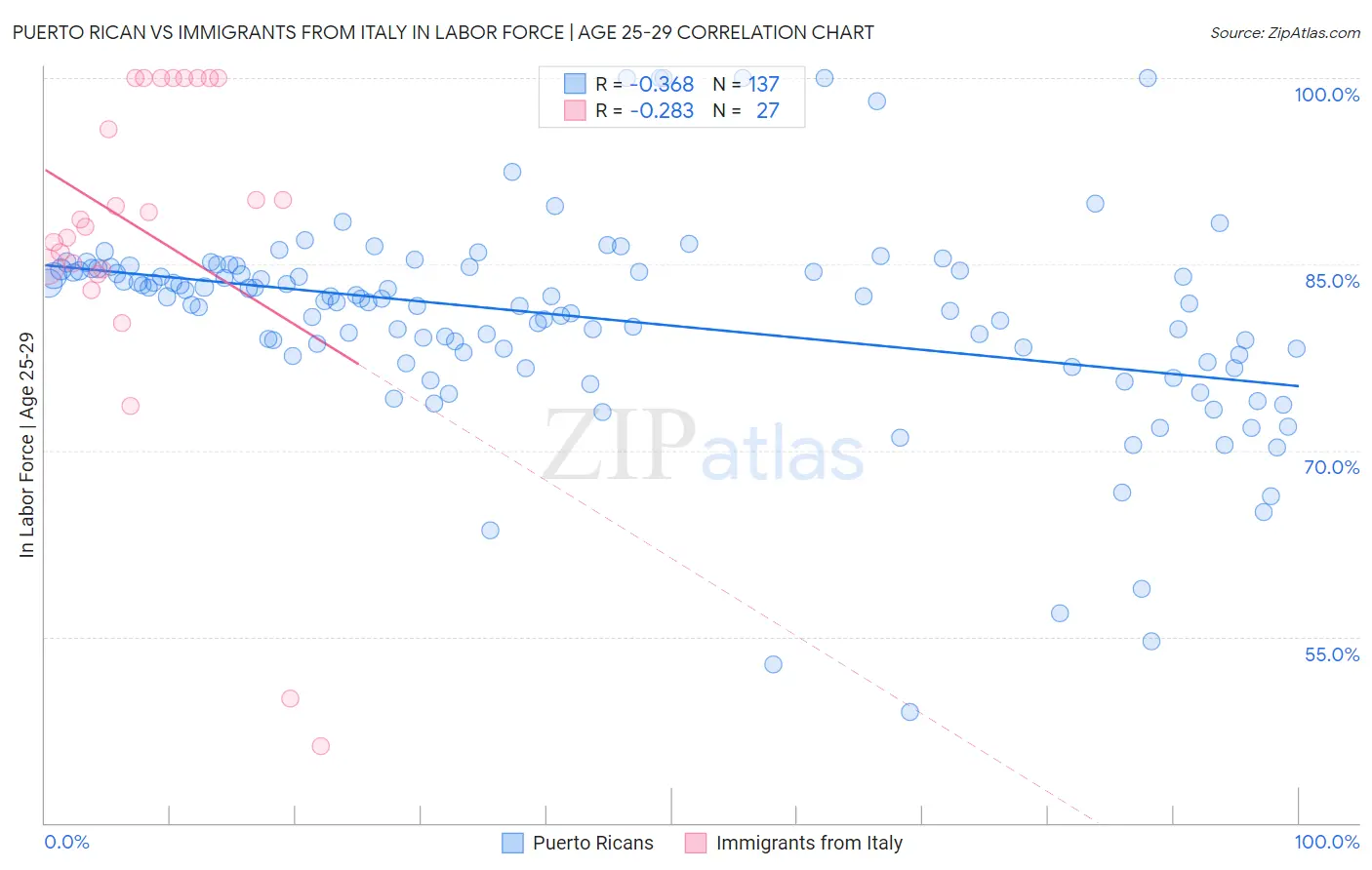 Puerto Rican vs Immigrants from Italy In Labor Force | Age 25-29