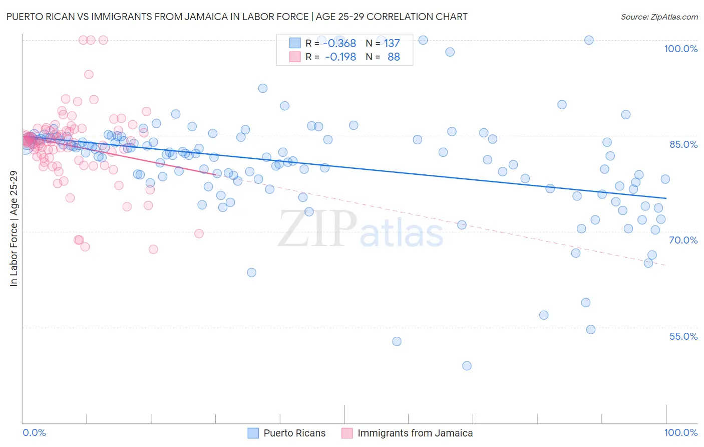 Puerto Rican vs Immigrants from Jamaica In Labor Force | Age 25-29