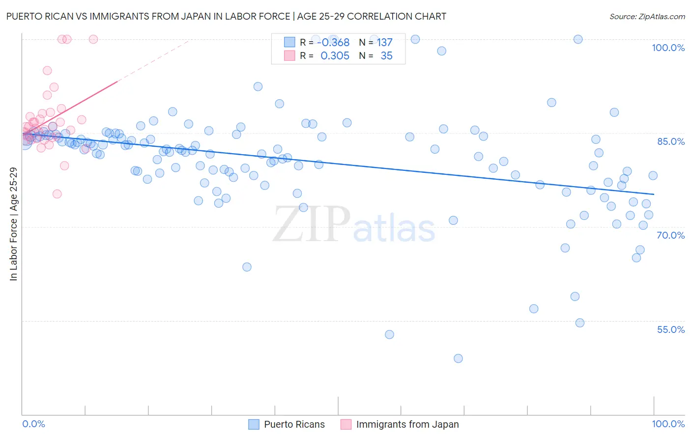 Puerto Rican vs Immigrants from Japan In Labor Force | Age 25-29