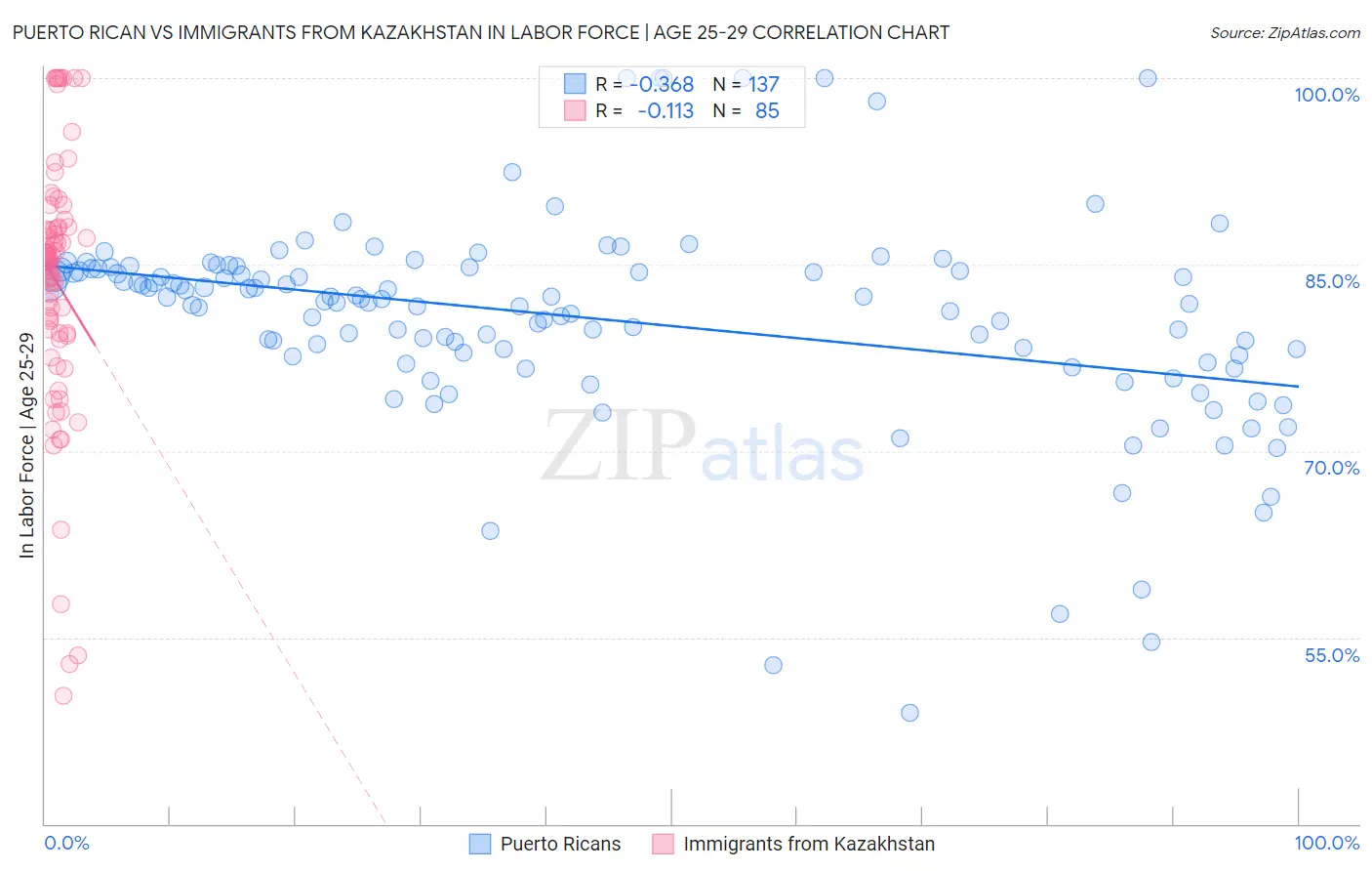 Puerto Rican vs Immigrants from Kazakhstan In Labor Force | Age 25-29
