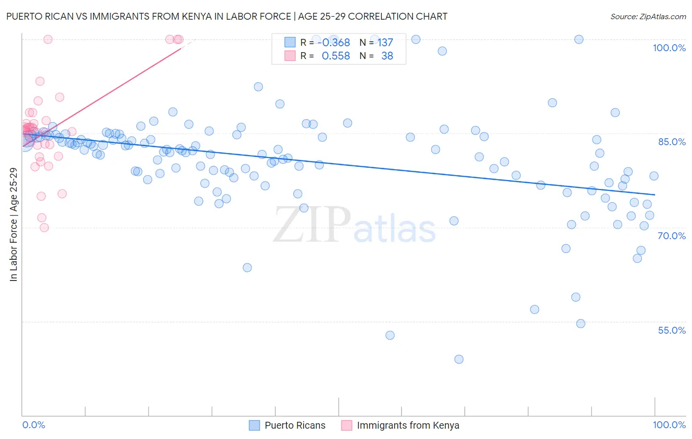Puerto Rican vs Immigrants from Kenya In Labor Force | Age 25-29