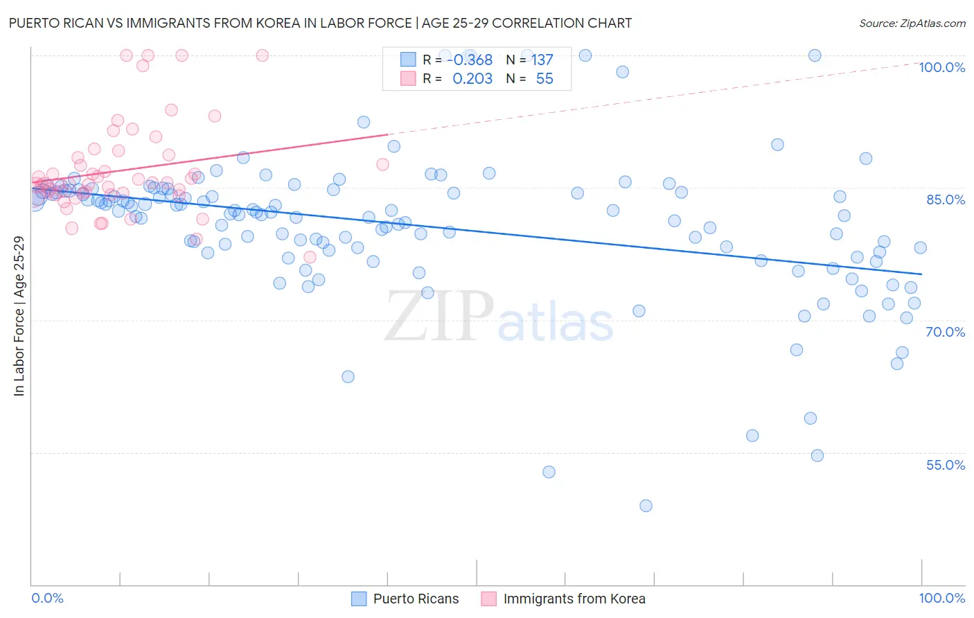 Puerto Rican vs Immigrants from Korea In Labor Force | Age 25-29