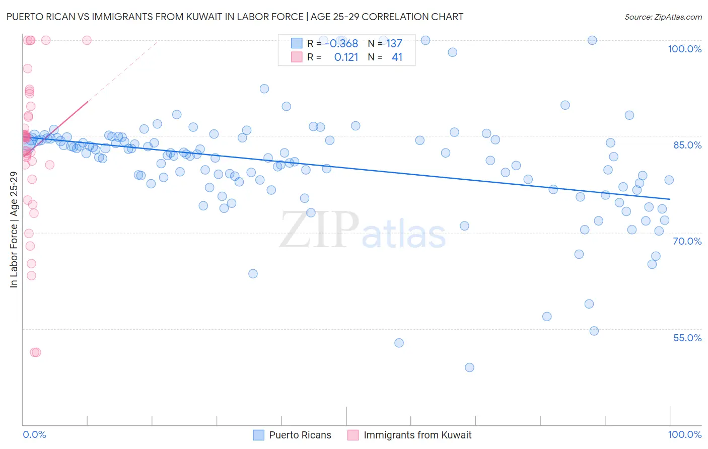 Puerto Rican vs Immigrants from Kuwait In Labor Force | Age 25-29