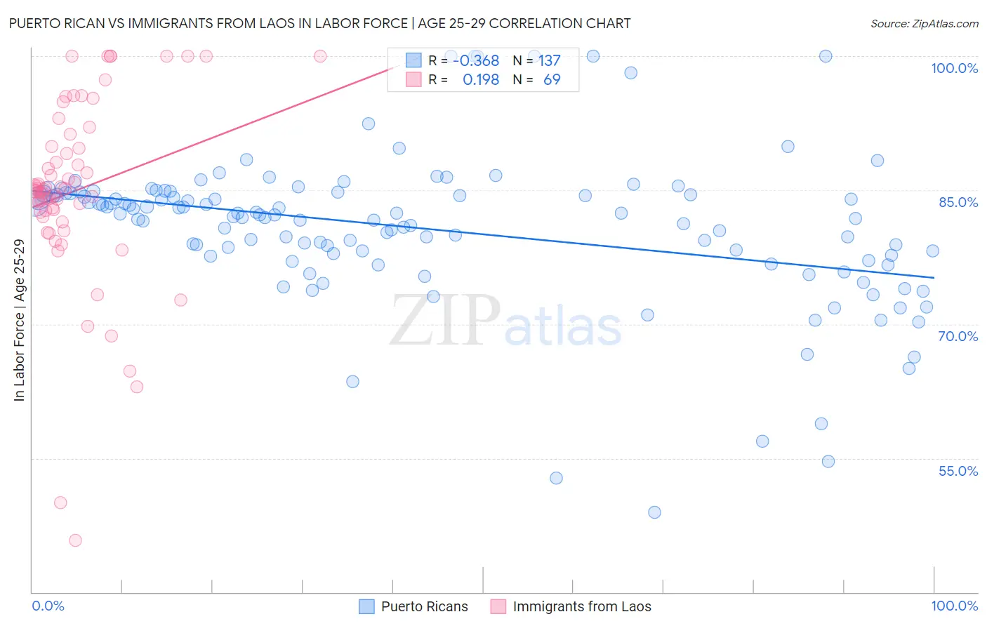 Puerto Rican vs Immigrants from Laos In Labor Force | Age 25-29