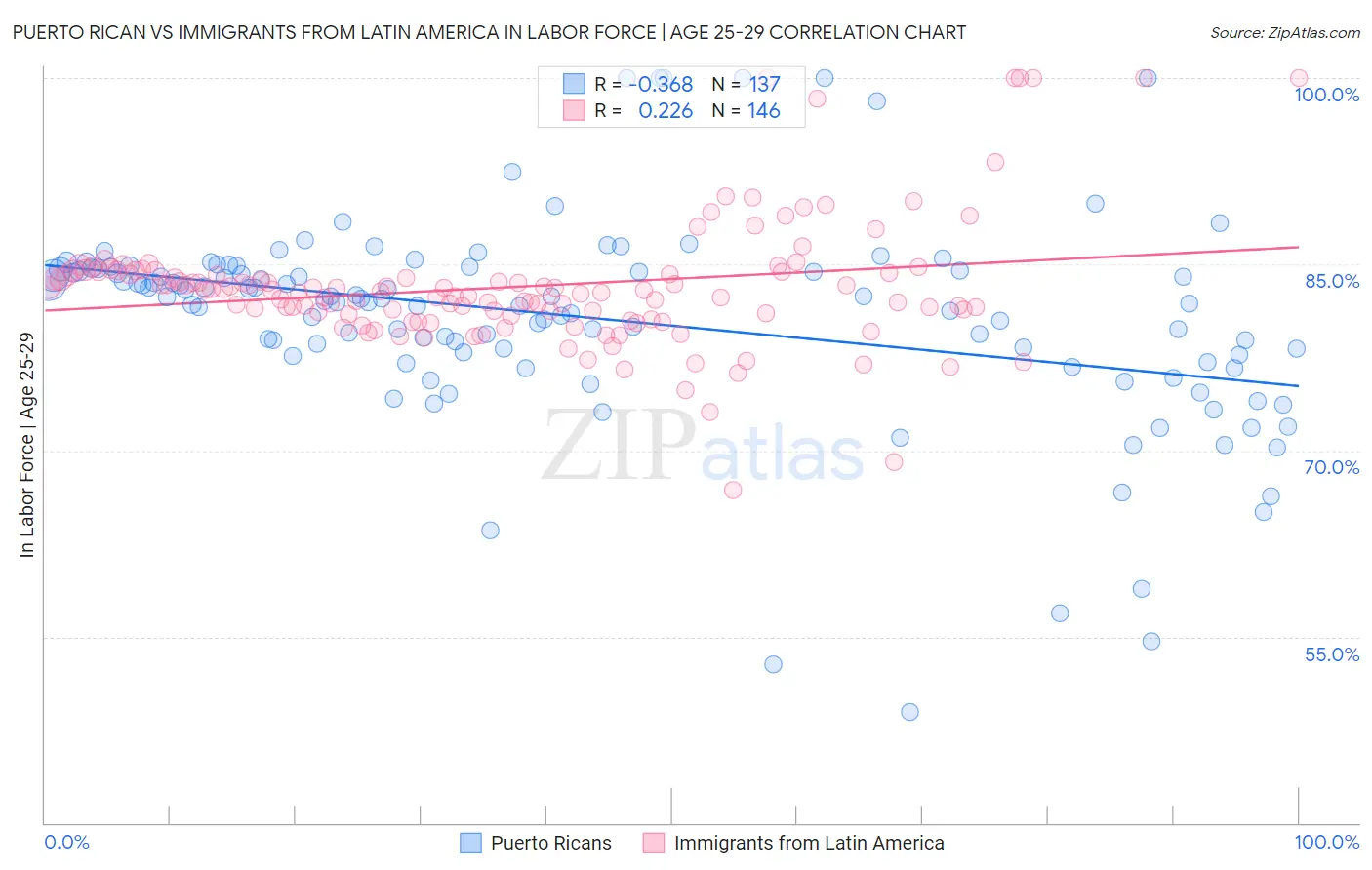 Puerto Rican vs Immigrants from Latin America In Labor Force | Age 25-29