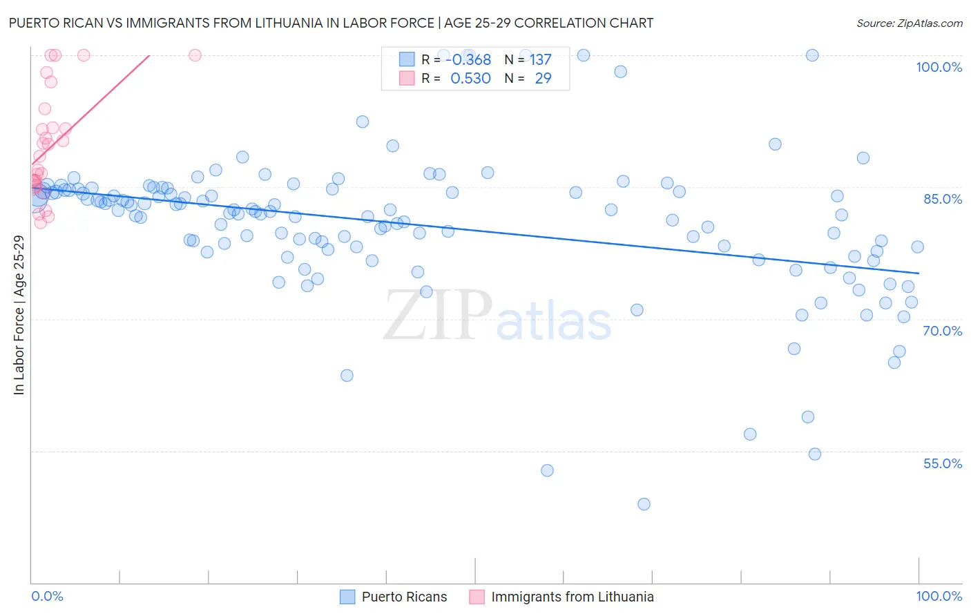 Puerto Rican vs Immigrants from Lithuania In Labor Force | Age 25-29