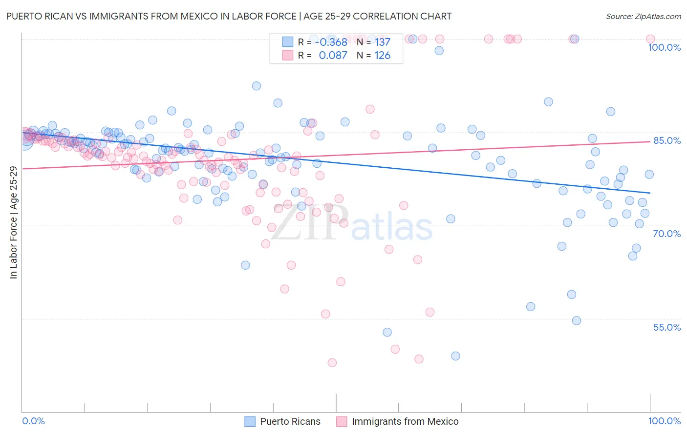Puerto Rican vs Immigrants from Mexico In Labor Force | Age 25-29