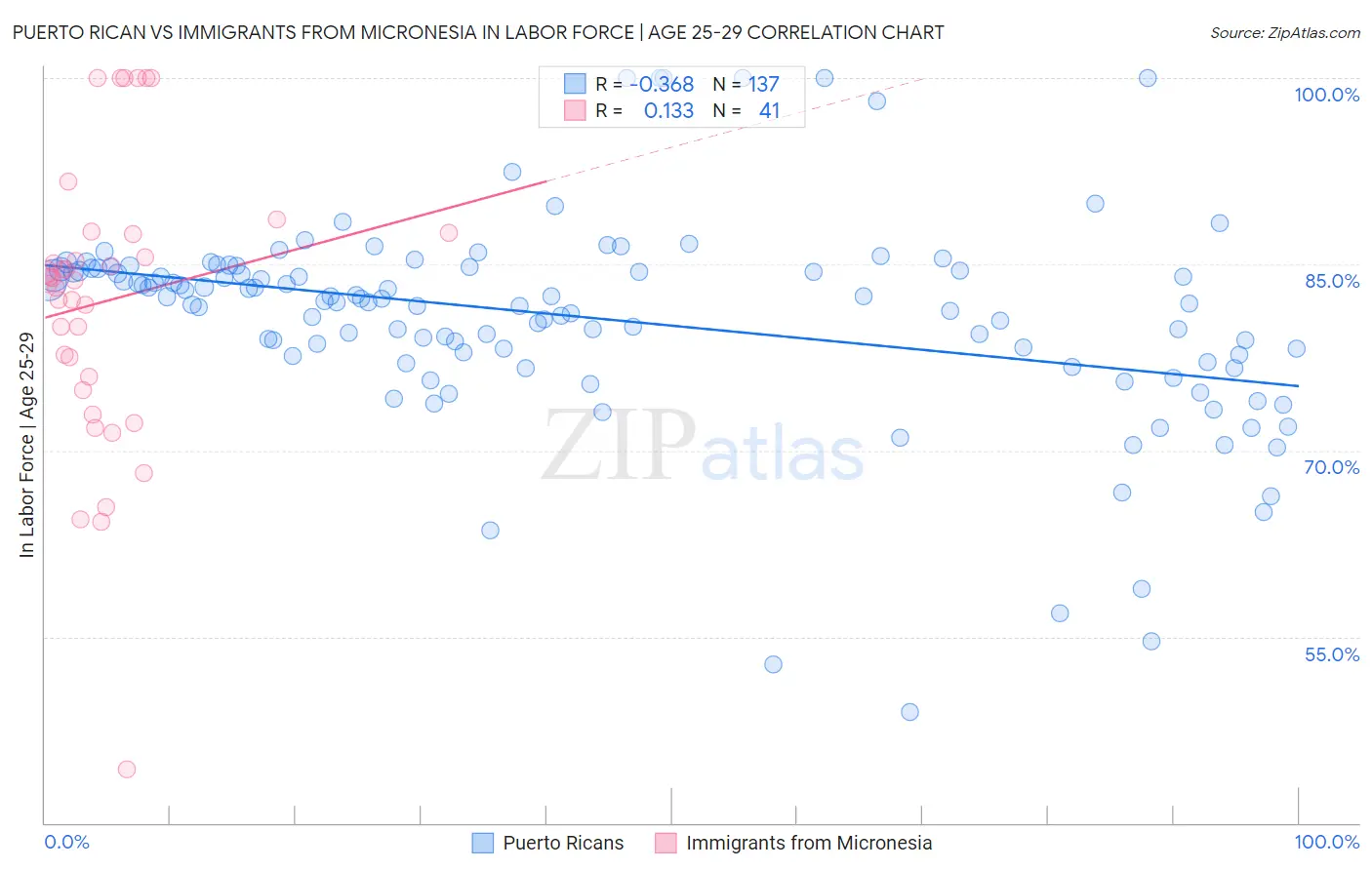 Puerto Rican vs Immigrants from Micronesia In Labor Force | Age 25-29