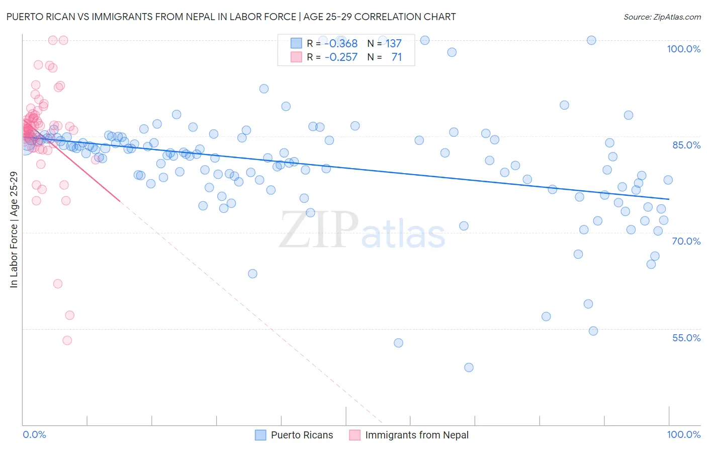 Puerto Rican vs Immigrants from Nepal In Labor Force | Age 25-29