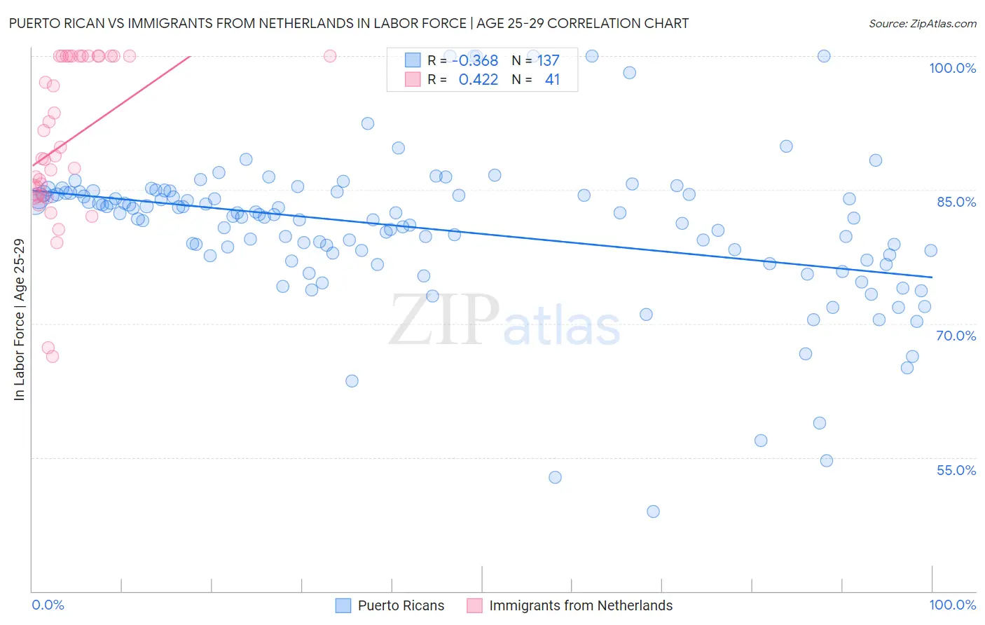 Puerto Rican vs Immigrants from Netherlands In Labor Force | Age 25-29