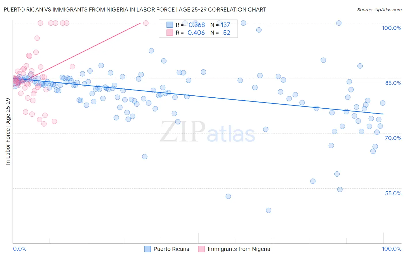 Puerto Rican vs Immigrants from Nigeria In Labor Force | Age 25-29
