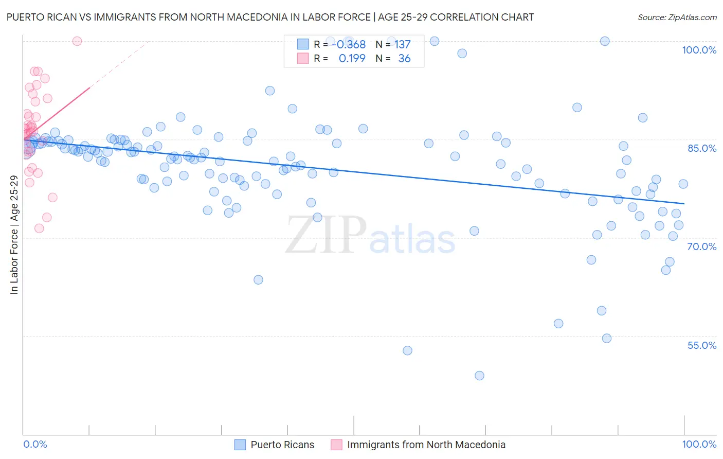 Puerto Rican vs Immigrants from North Macedonia In Labor Force | Age 25-29