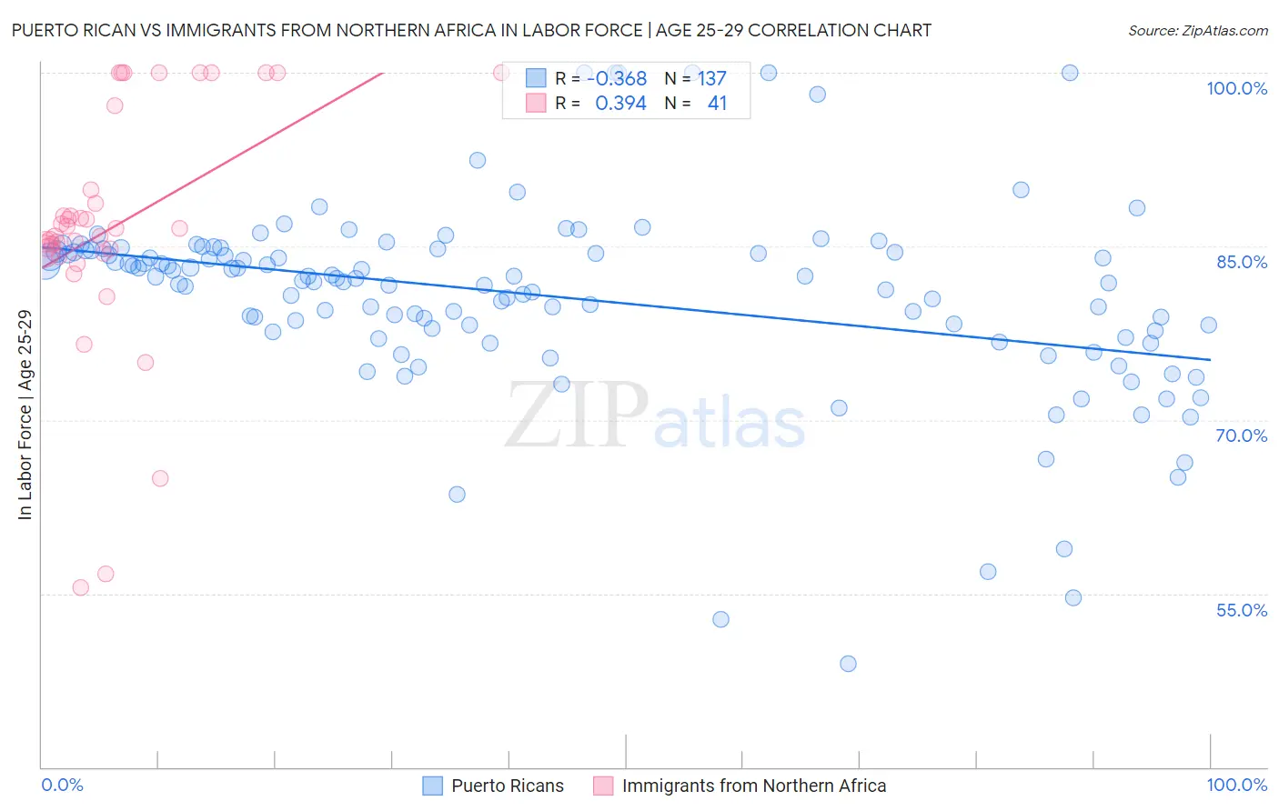 Puerto Rican vs Immigrants from Northern Africa In Labor Force | Age 25-29