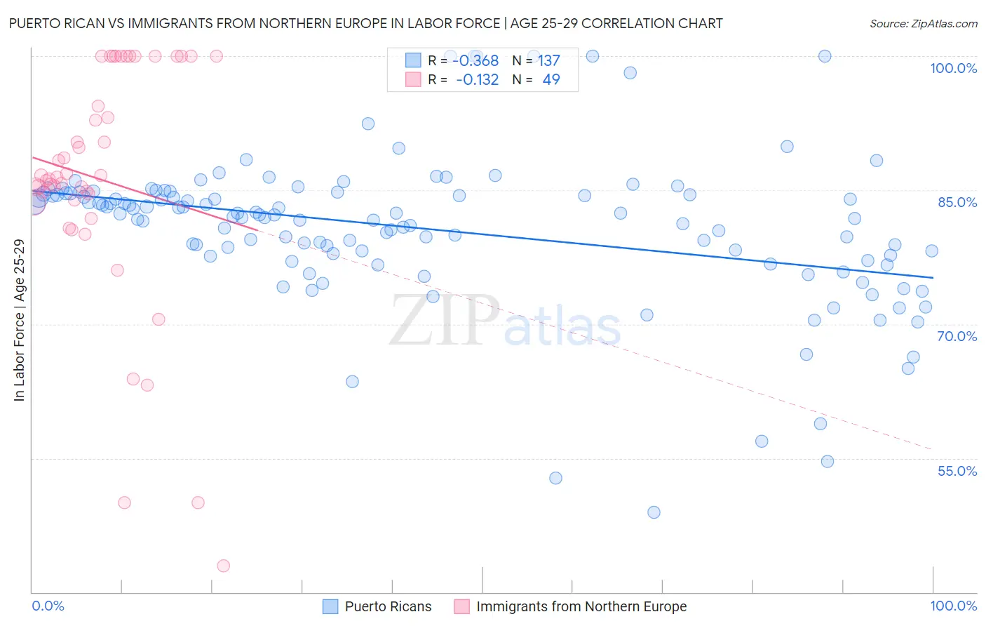Puerto Rican vs Immigrants from Northern Europe In Labor Force | Age 25-29