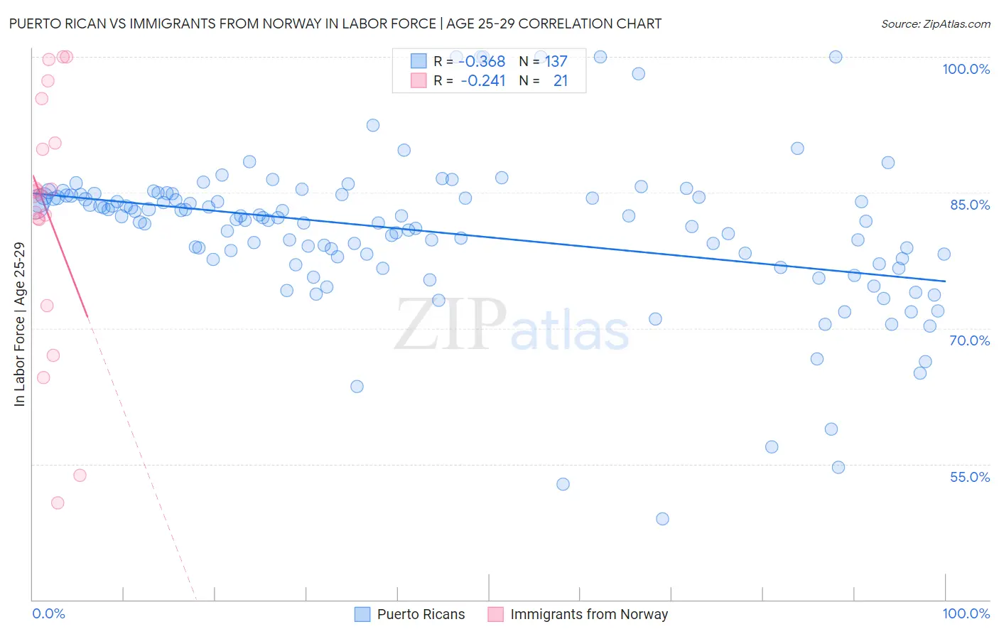 Puerto Rican vs Immigrants from Norway In Labor Force | Age 25-29