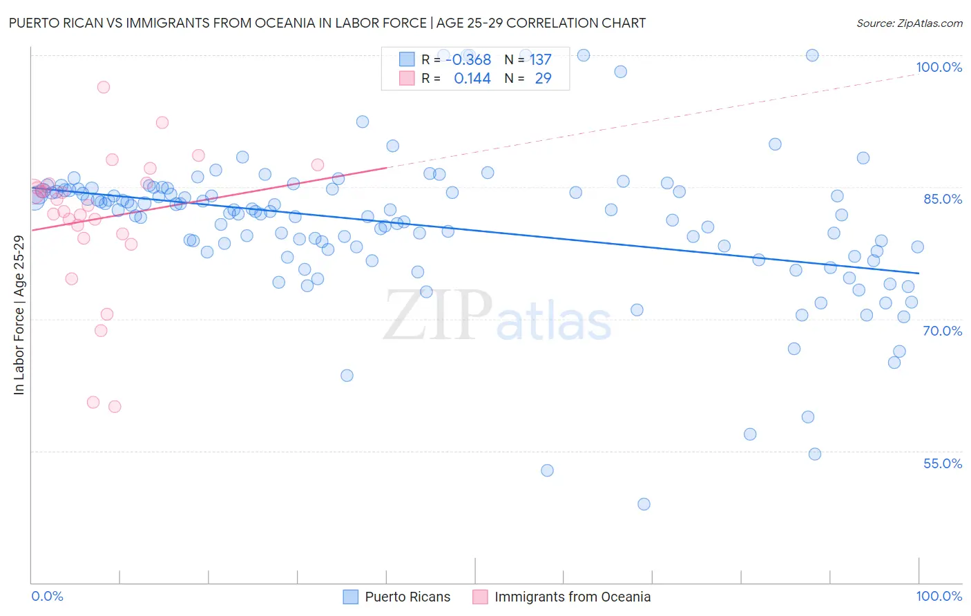 Puerto Rican vs Immigrants from Oceania In Labor Force | Age 25-29