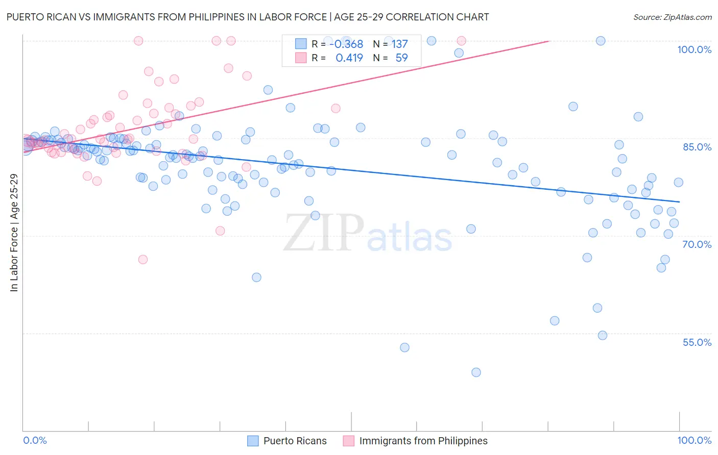 Puerto Rican vs Immigrants from Philippines In Labor Force | Age 25-29