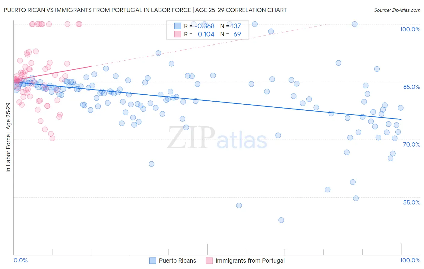 Puerto Rican vs Immigrants from Portugal In Labor Force | Age 25-29