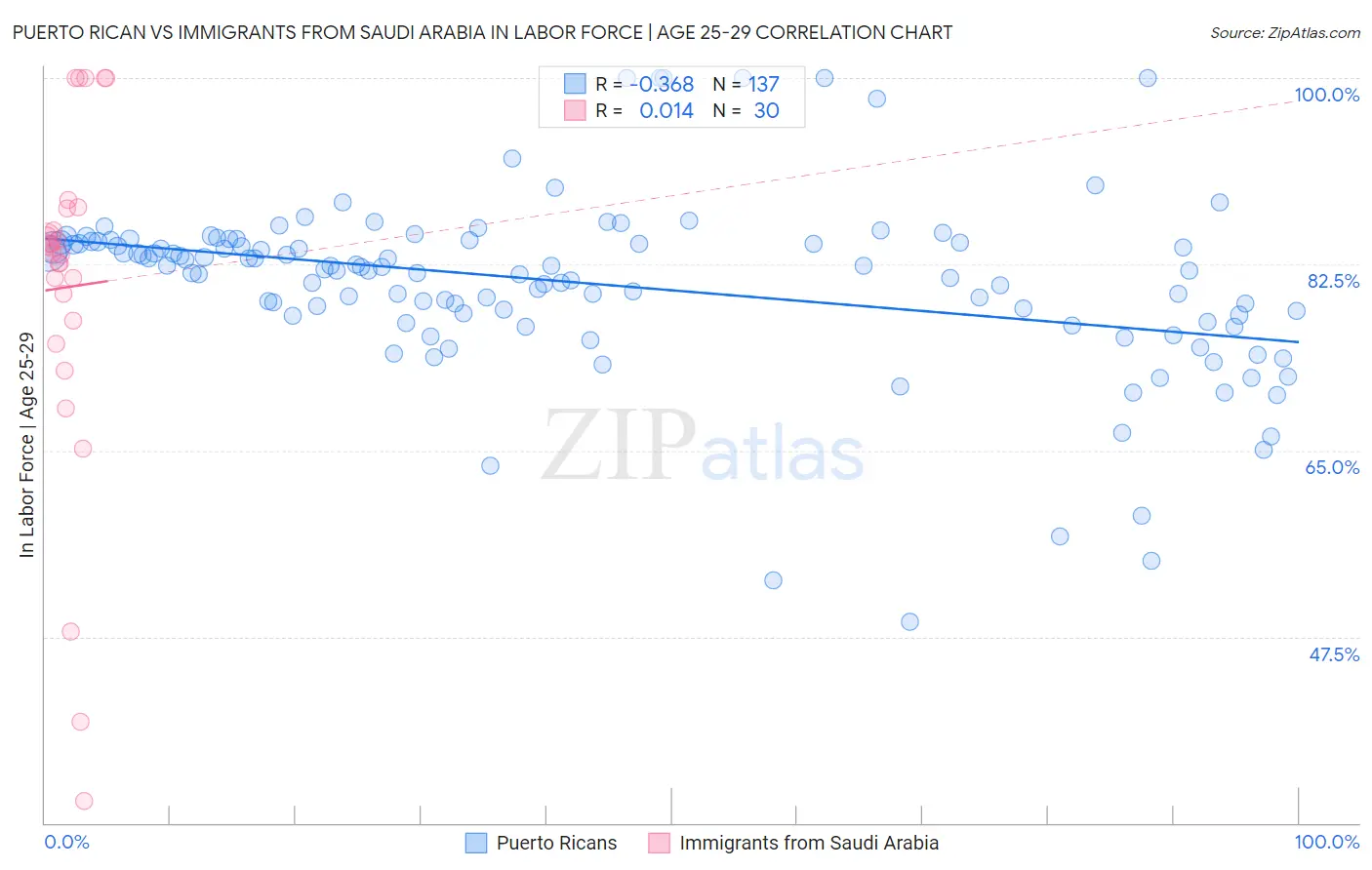 Puerto Rican vs Immigrants from Saudi Arabia In Labor Force | Age 25-29