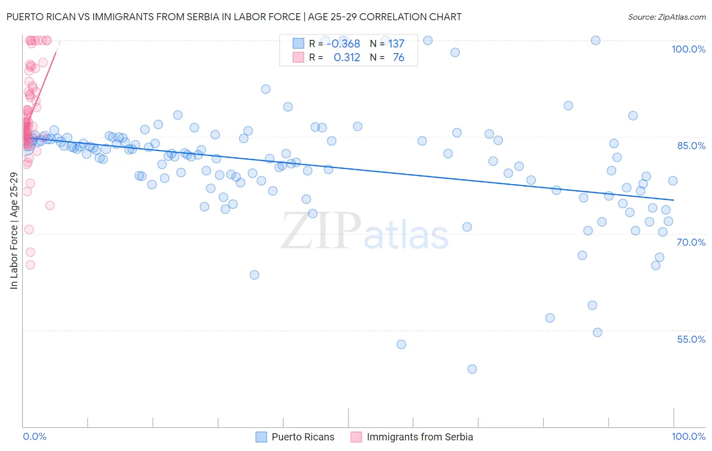Puerto Rican vs Immigrants from Serbia In Labor Force | Age 25-29
