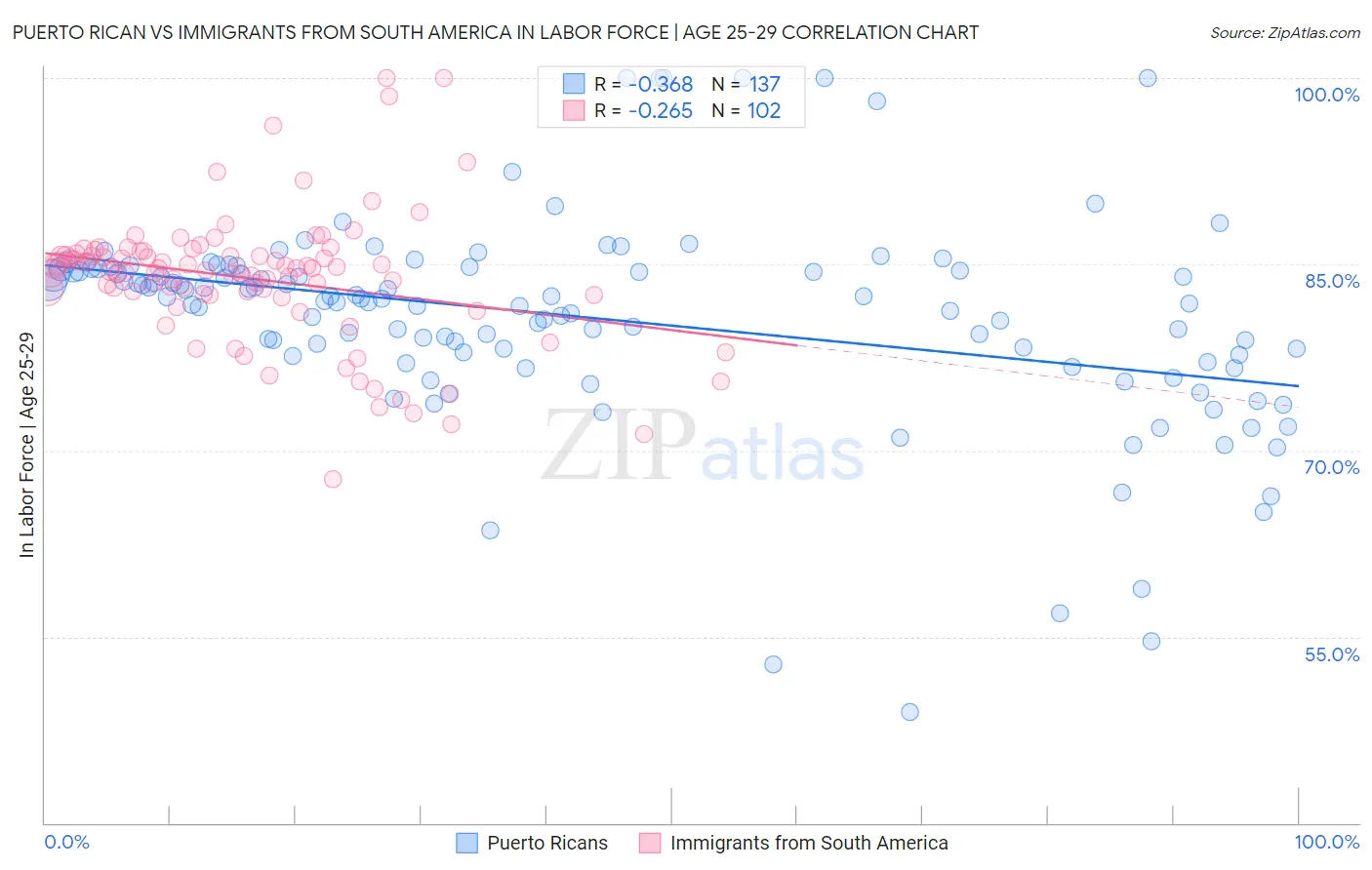 Puerto Rican vs Immigrants from South America In Labor Force | Age 25-29