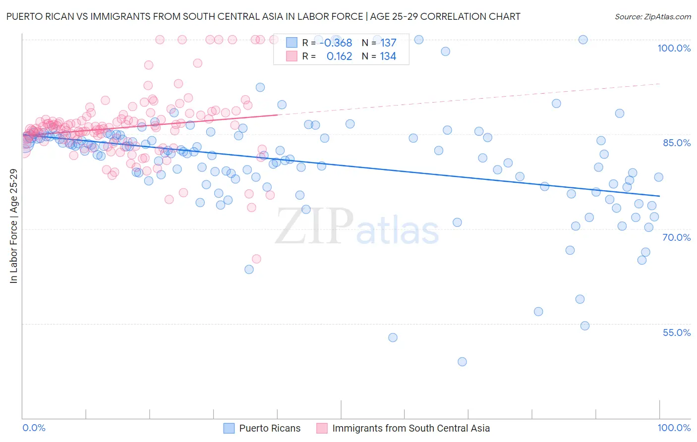 Puerto Rican vs Immigrants from South Central Asia In Labor Force | Age 25-29
