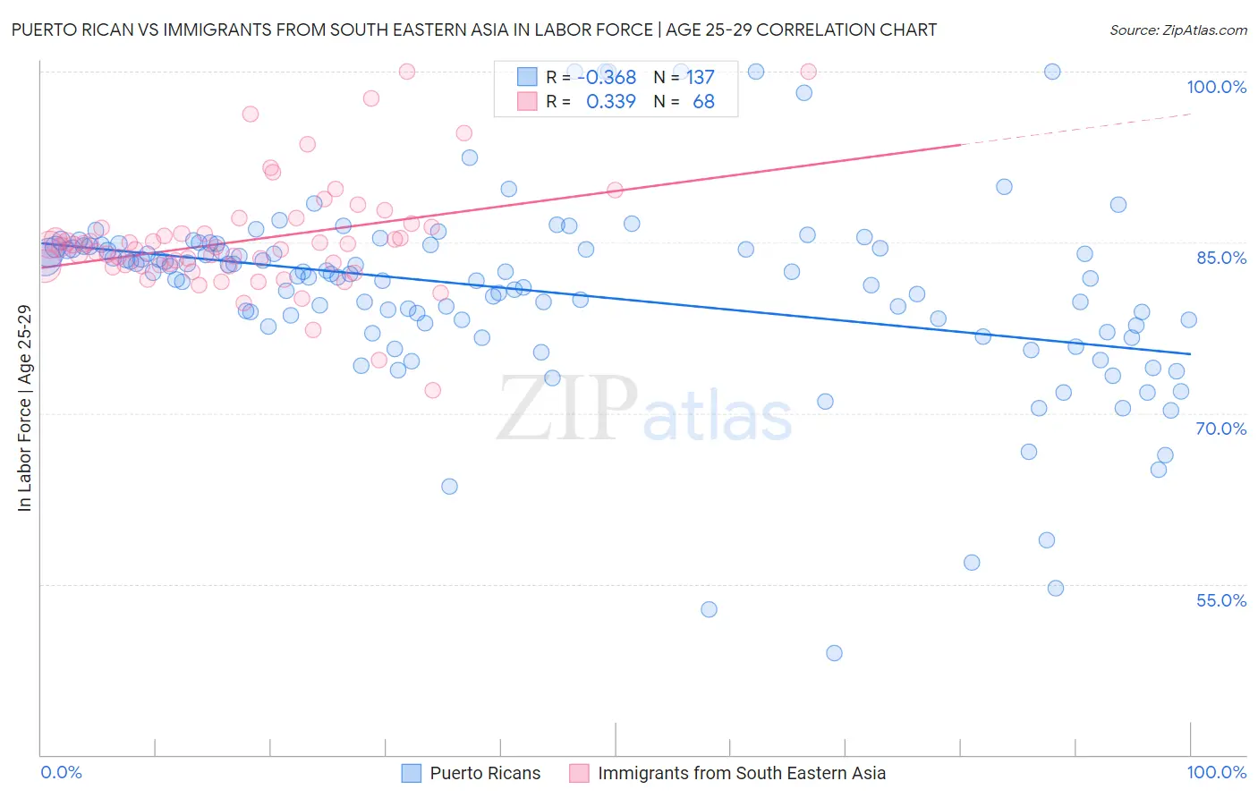 Puerto Rican vs Immigrants from South Eastern Asia In Labor Force | Age 25-29