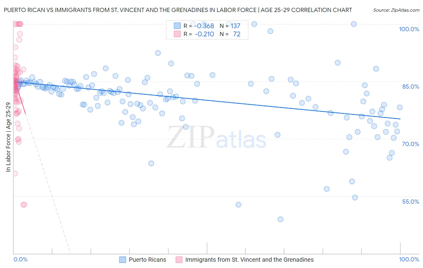 Puerto Rican vs Immigrants from St. Vincent and the Grenadines In Labor Force | Age 25-29