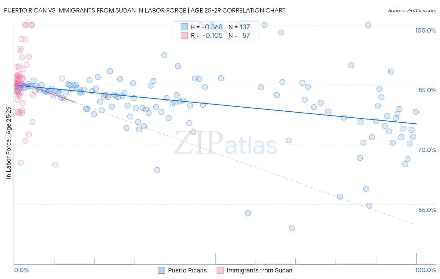 Puerto Rican vs Immigrants from Sudan In Labor Force | Age 25-29