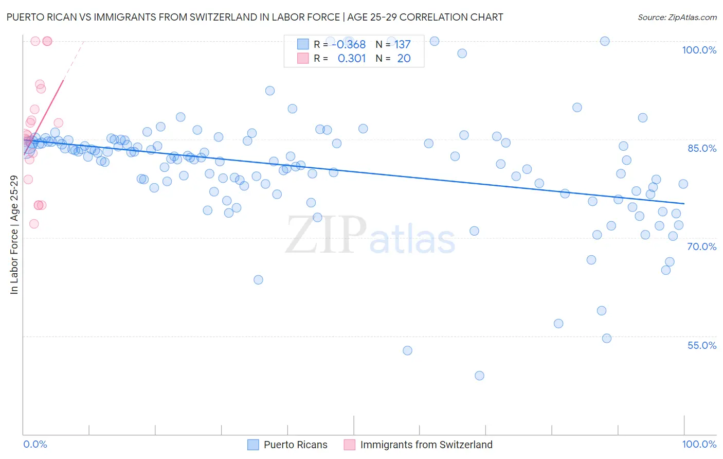 Puerto Rican vs Immigrants from Switzerland In Labor Force | Age 25-29