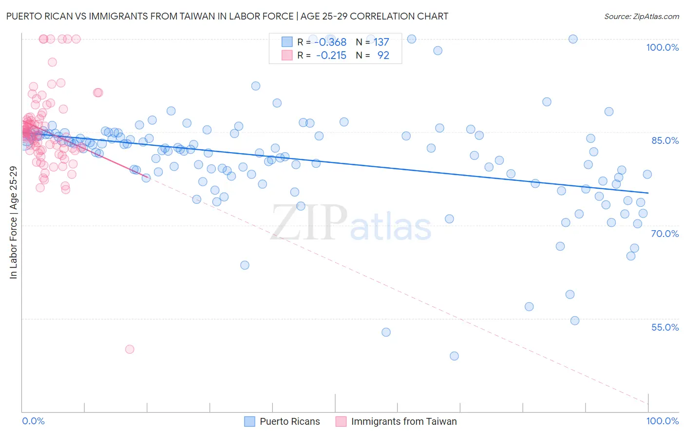 Puerto Rican vs Immigrants from Taiwan In Labor Force | Age 25-29