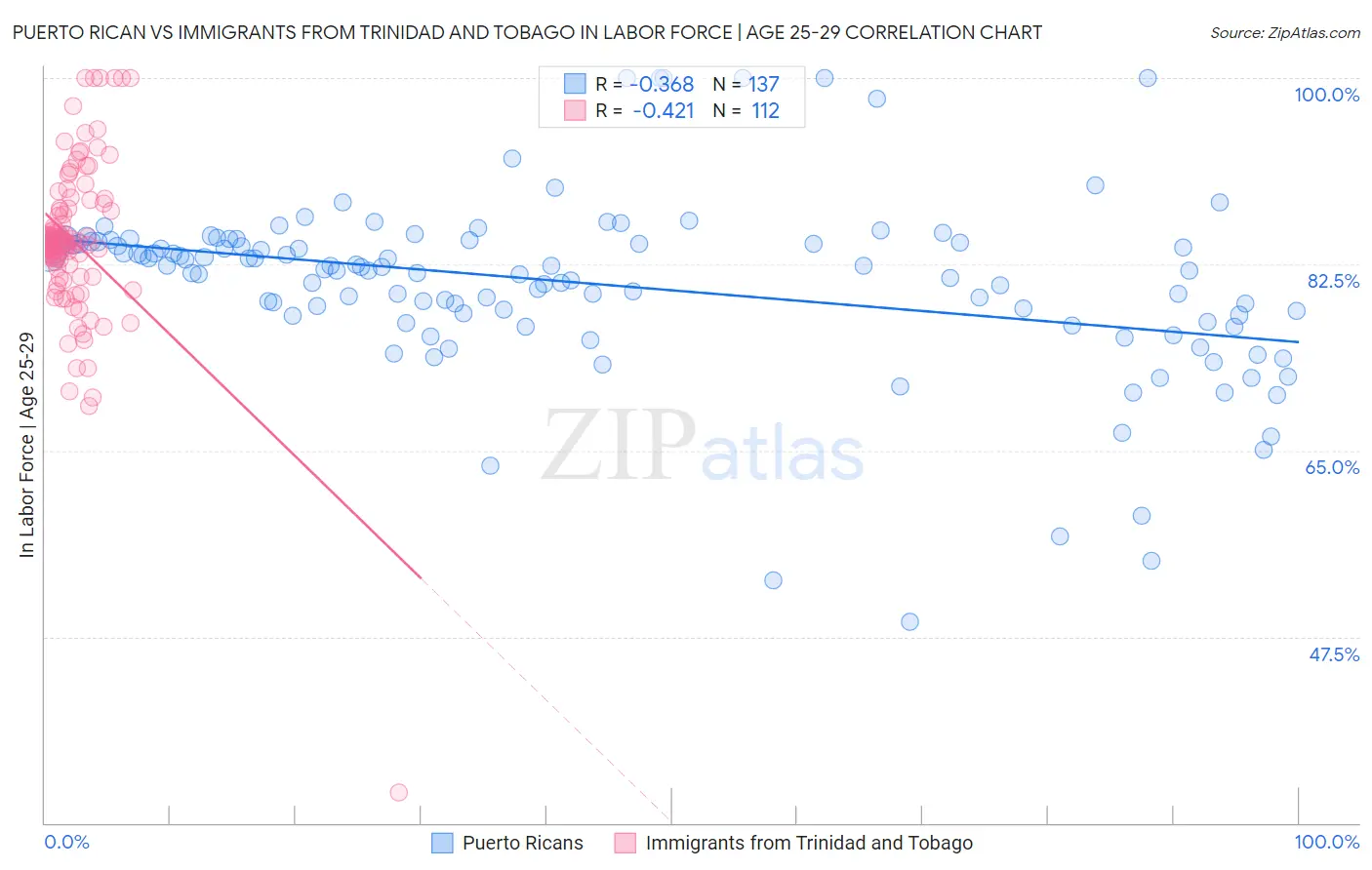 Puerto Rican vs Immigrants from Trinidad and Tobago In Labor Force | Age 25-29