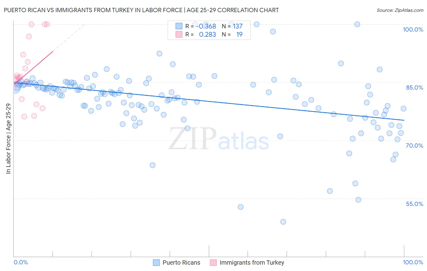Puerto Rican vs Immigrants from Turkey In Labor Force | Age 25-29