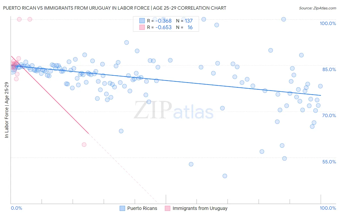Puerto Rican vs Immigrants from Uruguay In Labor Force | Age 25-29