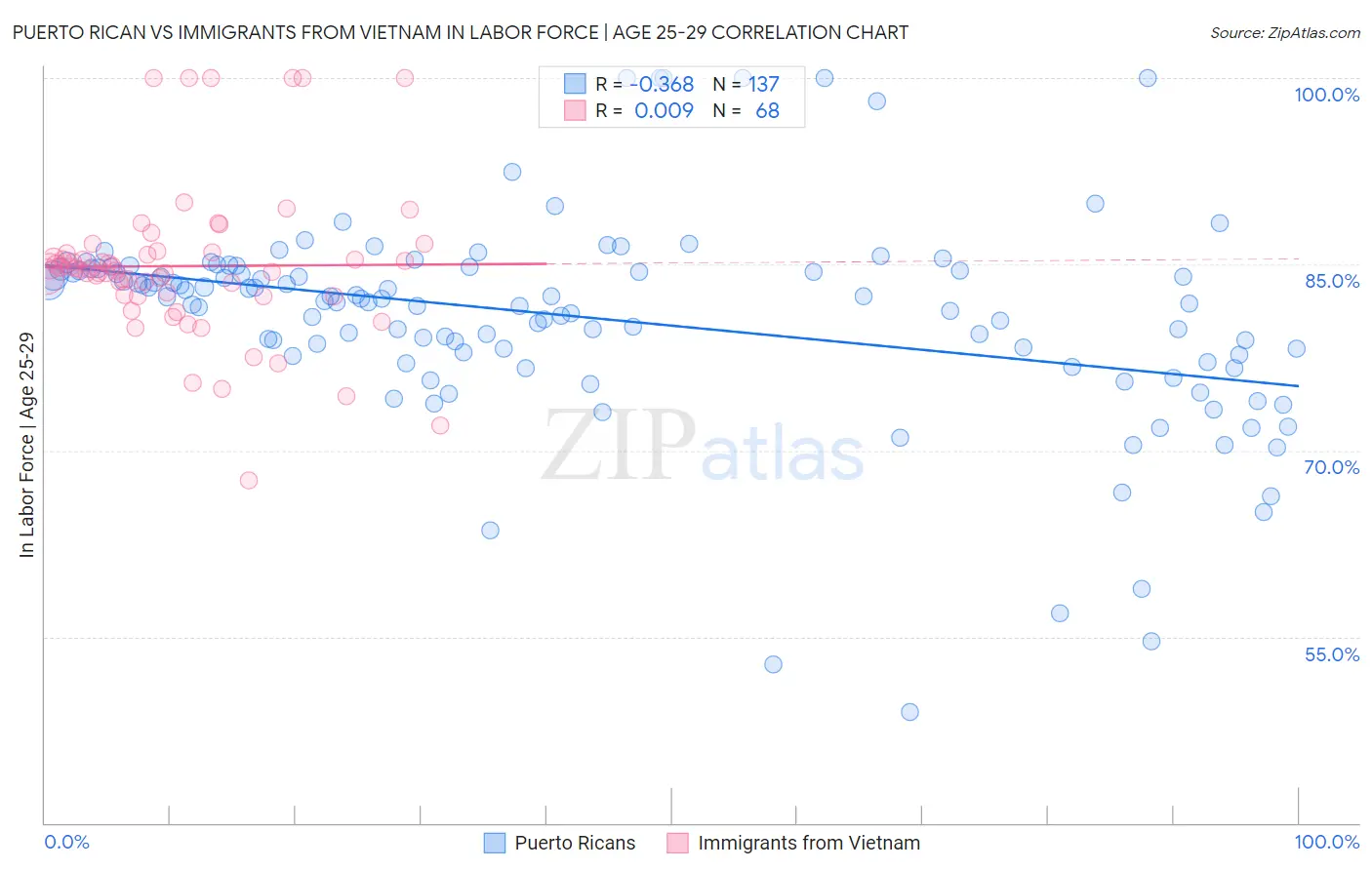 Puerto Rican vs Immigrants from Vietnam In Labor Force | Age 25-29