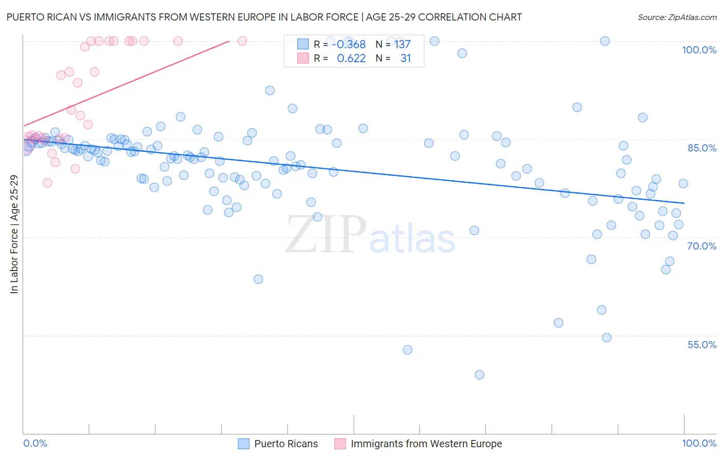 Puerto Rican vs Immigrants from Western Europe In Labor Force | Age 25-29