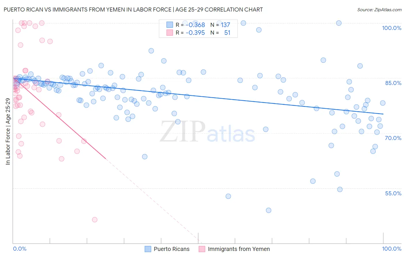 Puerto Rican vs Immigrants from Yemen In Labor Force | Age 25-29