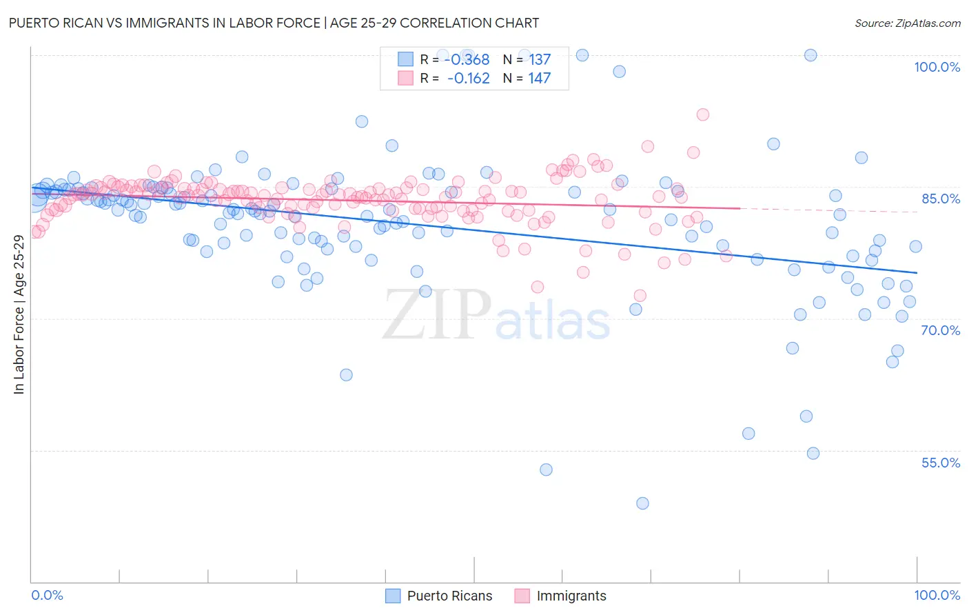 Puerto Rican vs Immigrants In Labor Force | Age 25-29