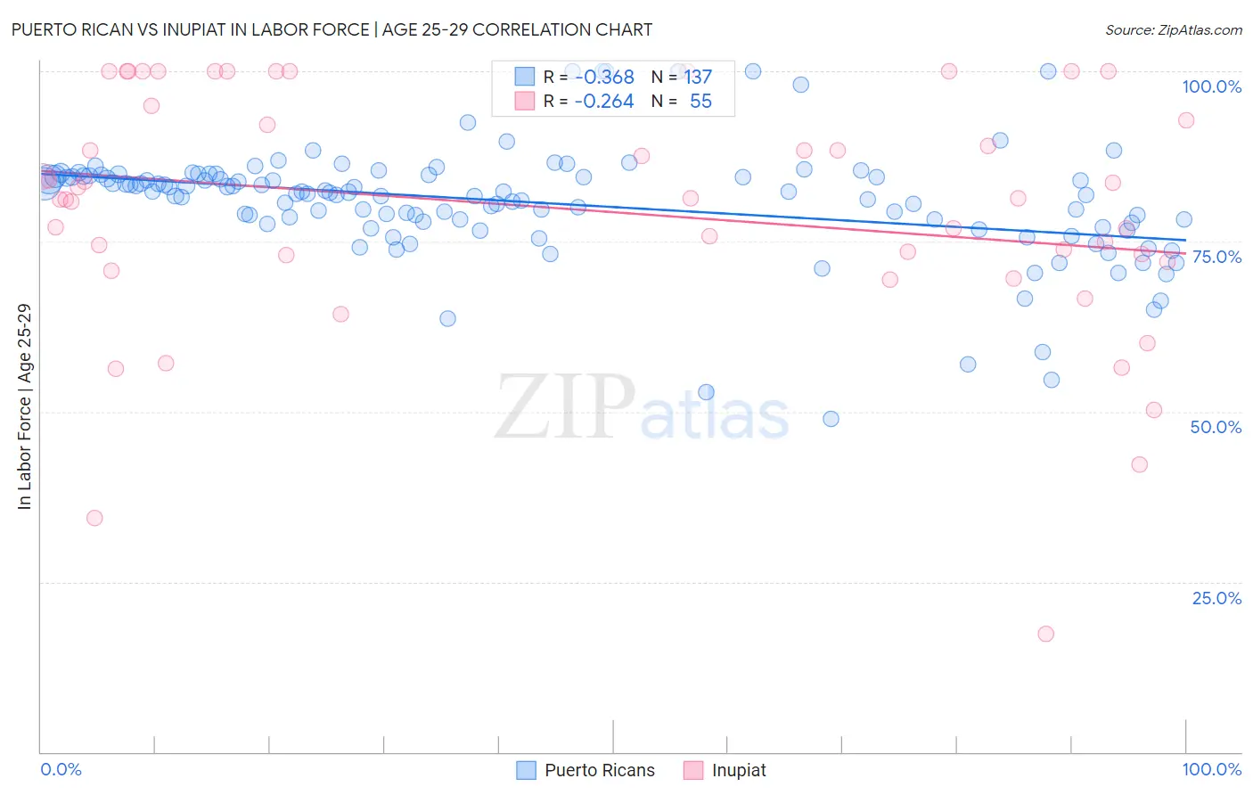 Puerto Rican vs Inupiat In Labor Force | Age 25-29