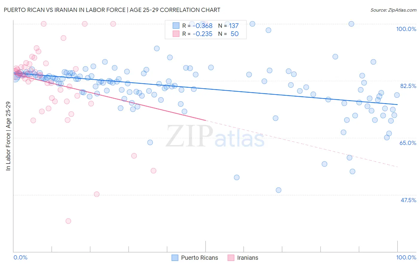 Puerto Rican vs Iranian In Labor Force | Age 25-29