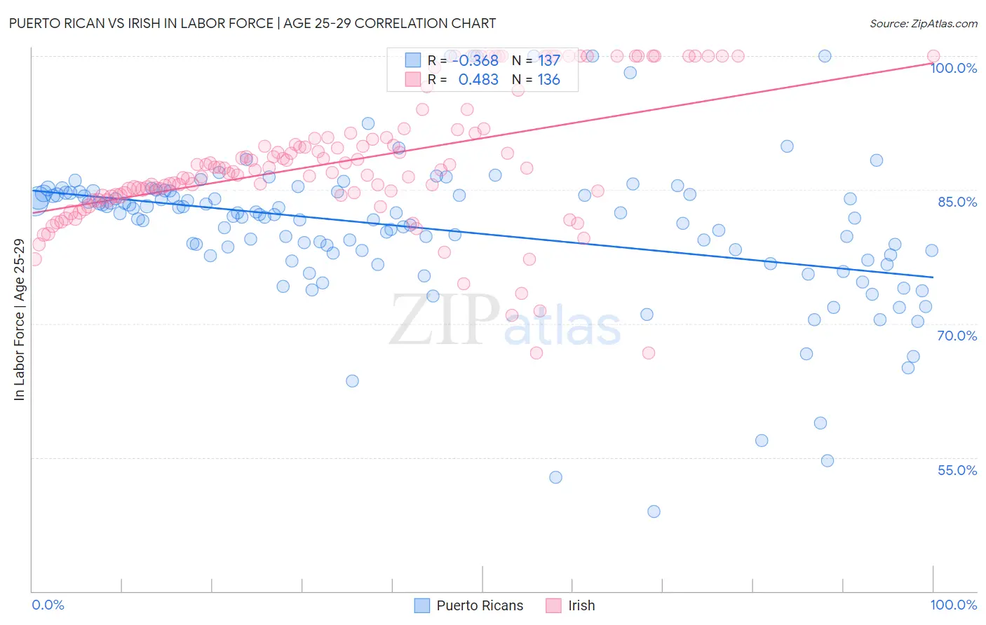 Puerto Rican vs Irish In Labor Force | Age 25-29